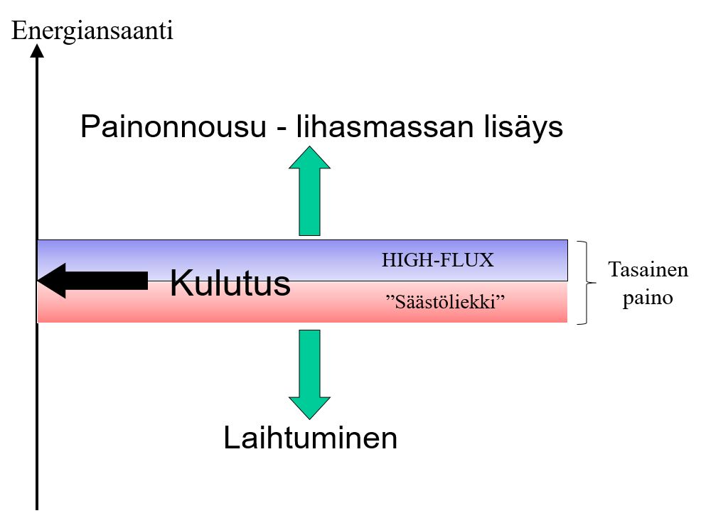 High flux - urheilussa ja painonhallinnassa